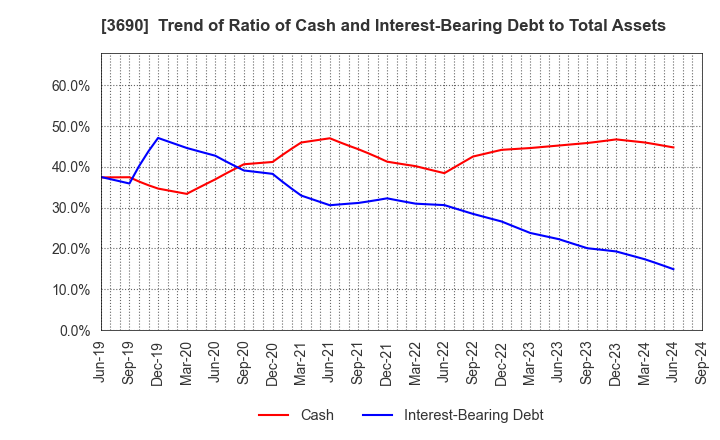 3690 YRGLM Inc.: Trend of Ratio of Cash and Interest-Bearing Debt to Total Assets