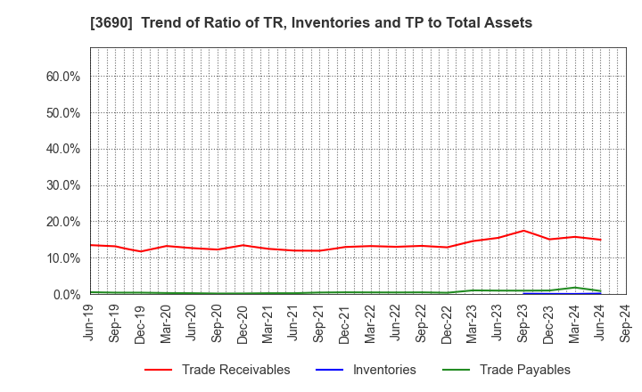 3690 YRGLM Inc.: Trend of Ratio of TR, Inventories and TP to Total Assets