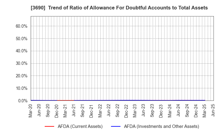 3690 YRGLM Inc.: Trend of Ratio of Allowance For Doubtful Accounts to Total Assets