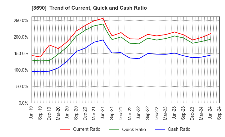 3690 YRGLM Inc.: Trend of Current, Quick and Cash Ratio