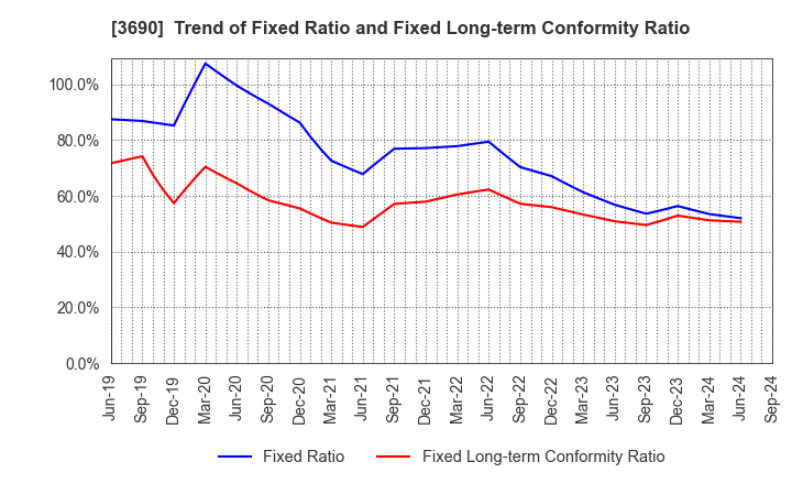 3690 YRGLM Inc.: Trend of Fixed Ratio and Fixed Long-term Conformity Ratio