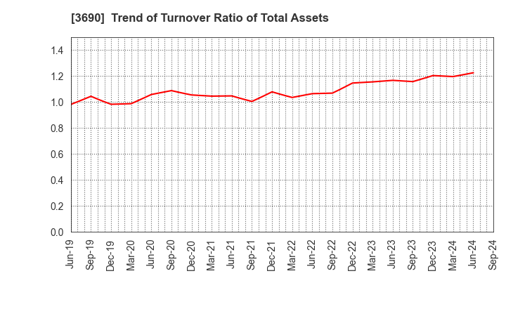 3690 YRGLM Inc.: Trend of Turnover Ratio of Total Assets