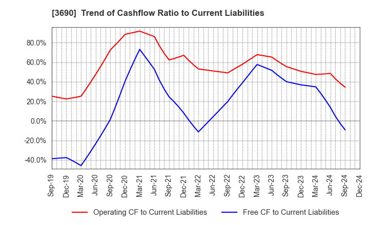 3690 YRGLM Inc.: Trend of Cashflow Ratio to Current Liabilities