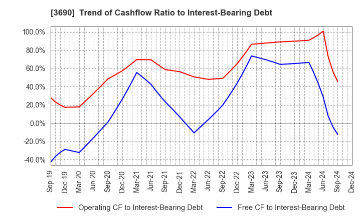 3690 YRGLM Inc.: Trend of Cashflow Ratio to Interest-Bearing Debt