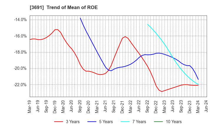 3691 DIGITAL PLUS,Inc.: Trend of Mean of ROE