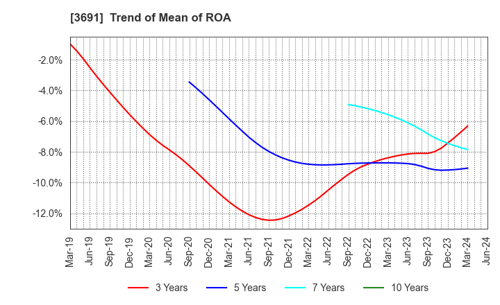 3691 DIGITAL PLUS,Inc.: Trend of Mean of ROA