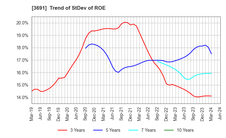 3691 DIGITAL PLUS,Inc.: Trend of StDev of ROE