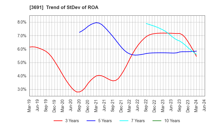 3691 DIGITAL PLUS,Inc.: Trend of StDev of ROA