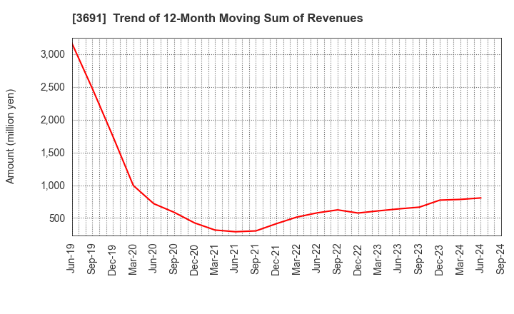 3691 DIGITAL PLUS,Inc.: Trend of 12-Month Moving Sum of Revenues