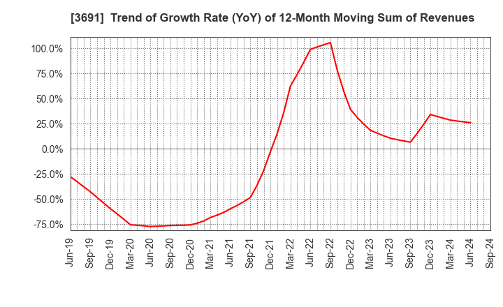 3691 DIGITAL PLUS,Inc.: Trend of Growth Rate (YoY) of 12-Month Moving Sum of Revenues