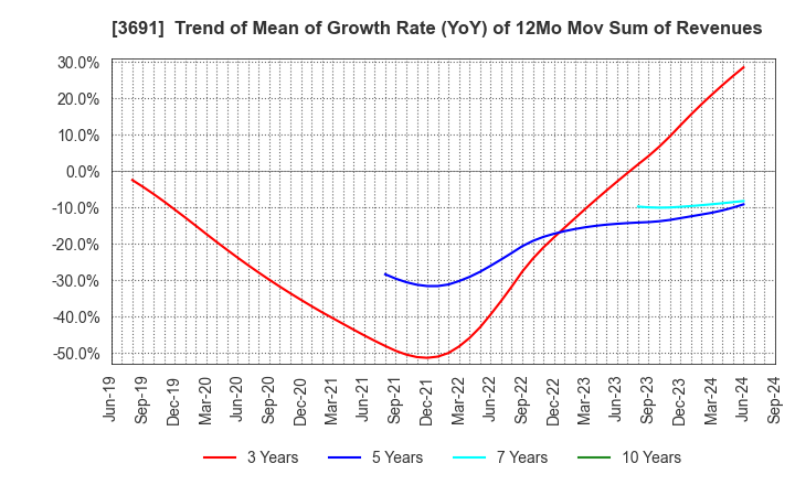 3691 DIGITAL PLUS,Inc.: Trend of Mean of Growth Rate (YoY) of 12Mo Mov Sum of Revenues