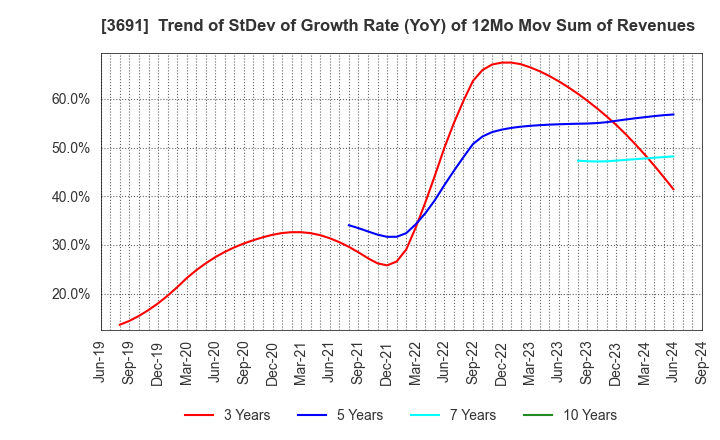 3691 DIGITAL PLUS,Inc.: Trend of StDev of Growth Rate (YoY) of 12Mo Mov Sum of Revenues