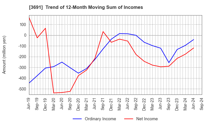 3691 DIGITAL PLUS,Inc.: Trend of 12-Month Moving Sum of Incomes