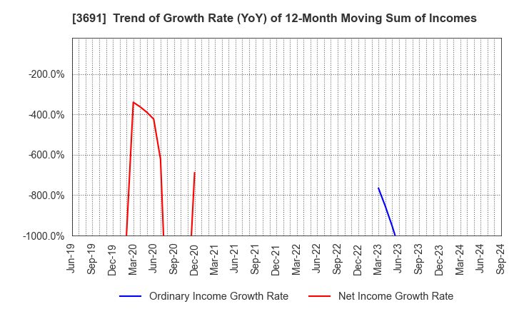 3691 DIGITAL PLUS,Inc.: Trend of Growth Rate (YoY) of 12-Month Moving Sum of Incomes