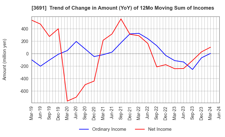 3691 DIGITAL PLUS,Inc.: Trend of Change in Amount (YoY) of 12Mo Moving Sum of Incomes
