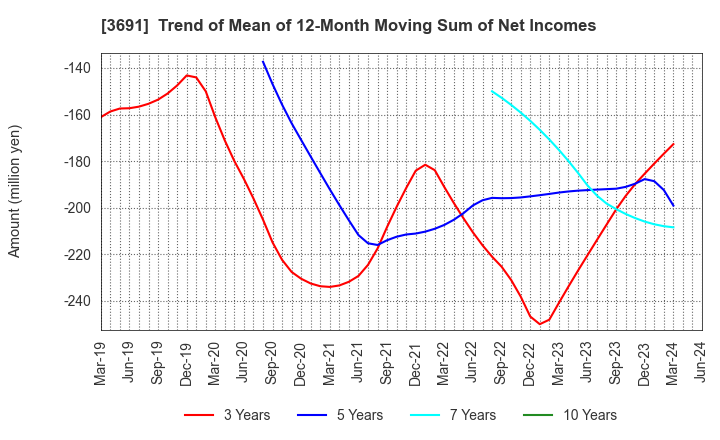 3691 DIGITAL PLUS,Inc.: Trend of Mean of 12-Month Moving Sum of Net Incomes