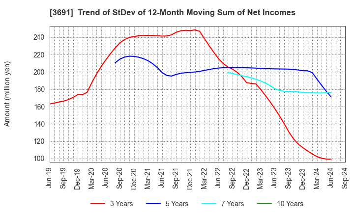 3691 DIGITAL PLUS,Inc.: Trend of StDev of 12-Month Moving Sum of Net Incomes