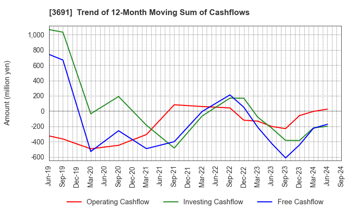 3691 DIGITAL PLUS,Inc.: Trend of 12-Month Moving Sum of Cashflows