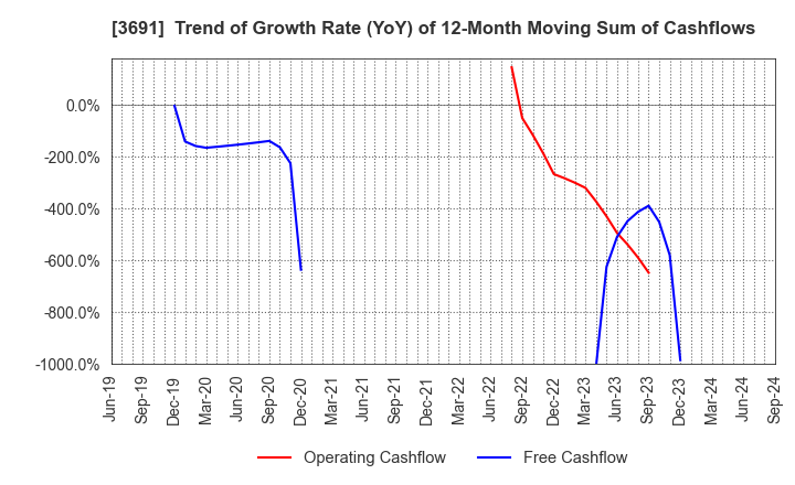 3691 DIGITAL PLUS,Inc.: Trend of Growth Rate (YoY) of 12-Month Moving Sum of Cashflows