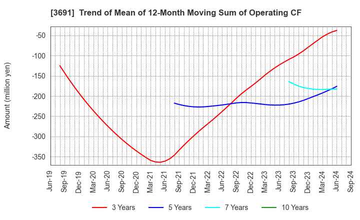 3691 DIGITAL PLUS,Inc.: Trend of Mean of 12-Month Moving Sum of Operating CF