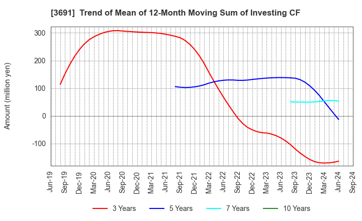 3691 DIGITAL PLUS,Inc.: Trend of Mean of 12-Month Moving Sum of Investing CF