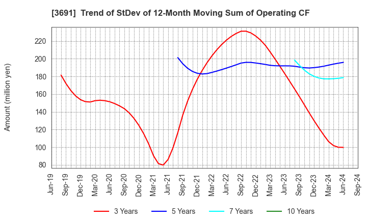 3691 DIGITAL PLUS,Inc.: Trend of StDev of 12-Month Moving Sum of Operating CF