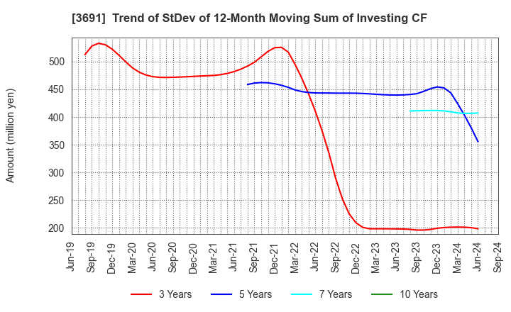 3691 DIGITAL PLUS,Inc.: Trend of StDev of 12-Month Moving Sum of Investing CF