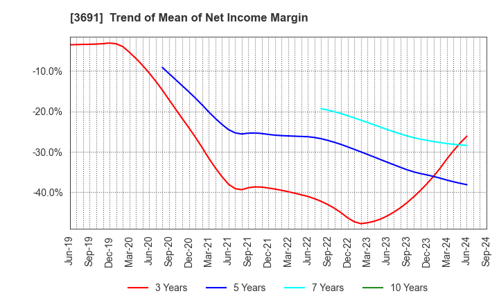 3691 DIGITAL PLUS,Inc.: Trend of Mean of Net Income Margin