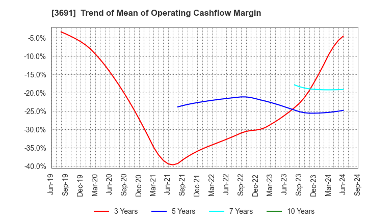 3691 DIGITAL PLUS,Inc.: Trend of Mean of Operating Cashflow Margin