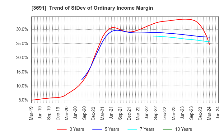 3691 DIGITAL PLUS,Inc.: Trend of StDev of Ordinary Income Margin