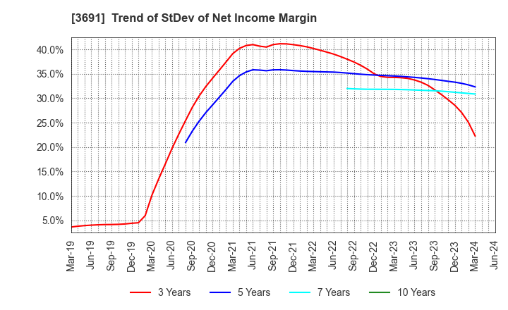3691 DIGITAL PLUS,Inc.: Trend of StDev of Net Income Margin