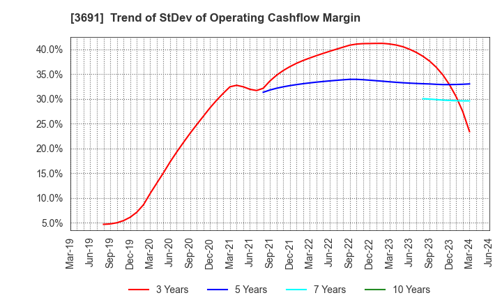 3691 DIGITAL PLUS,Inc.: Trend of StDev of Operating Cashflow Margin