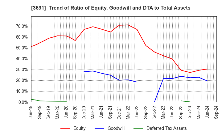 3691 DIGITAL PLUS,Inc.: Trend of Ratio of Equity, Goodwill and DTA to Total Assets