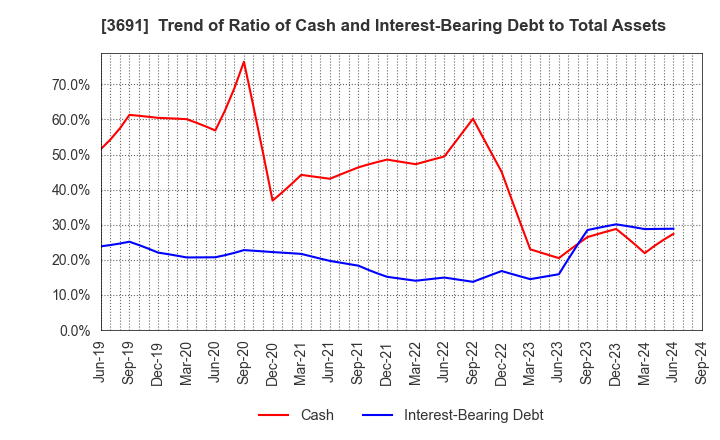 3691 DIGITAL PLUS,Inc.: Trend of Ratio of Cash and Interest-Bearing Debt to Total Assets