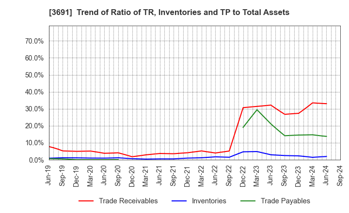 3691 DIGITAL PLUS,Inc.: Trend of Ratio of TR, Inventories and TP to Total Assets