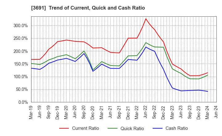 3691 DIGITAL PLUS,Inc.: Trend of Current, Quick and Cash Ratio