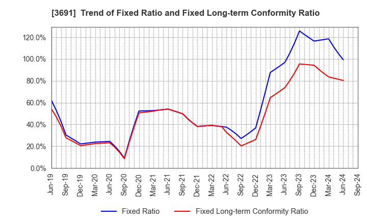 3691 DIGITAL PLUS,Inc.: Trend of Fixed Ratio and Fixed Long-term Conformity Ratio