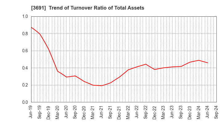 3691 DIGITAL PLUS,Inc.: Trend of Turnover Ratio of Total Assets