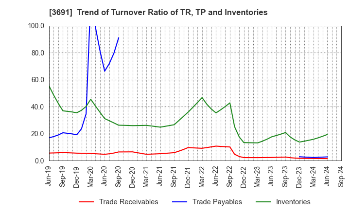 3691 DIGITAL PLUS,Inc.: Trend of Turnover Ratio of TR, TP and Inventories