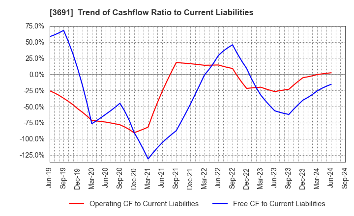 3691 DIGITAL PLUS,Inc.: Trend of Cashflow Ratio to Current Liabilities