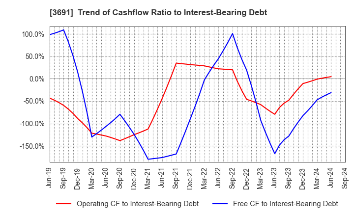 3691 DIGITAL PLUS,Inc.: Trend of Cashflow Ratio to Interest-Bearing Debt