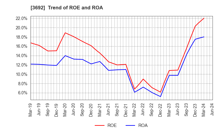 3692 FFRI Security, Inc.: Trend of ROE and ROA