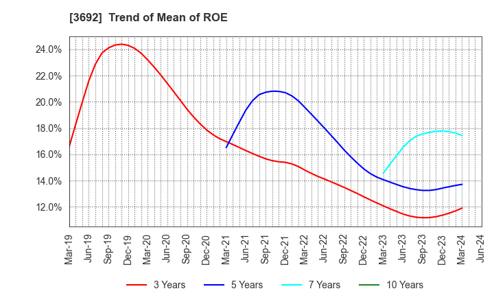 3692 FFRI Security, Inc.: Trend of Mean of ROE