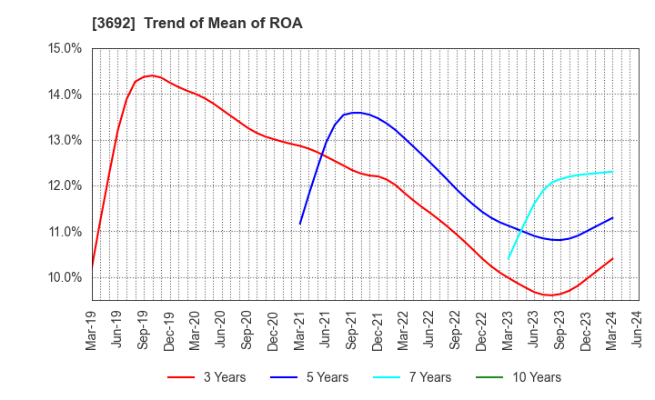 3692 FFRI Security, Inc.: Trend of Mean of ROA