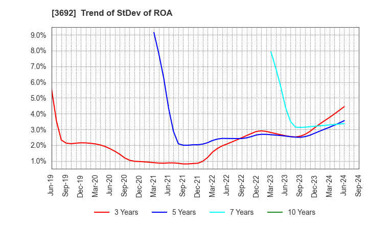 3692 FFRI Security, Inc.: Trend of StDev of ROA