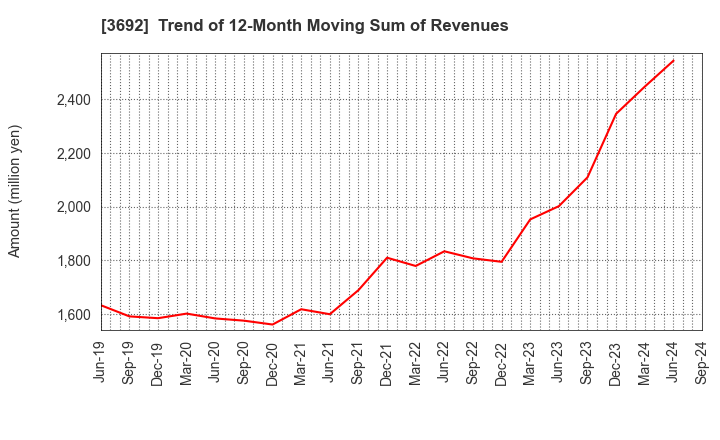 3692 FFRI Security, Inc.: Trend of 12-Month Moving Sum of Revenues