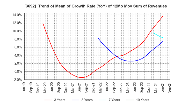 3692 FFRI Security, Inc.: Trend of Mean of Growth Rate (YoY) of 12Mo Mov Sum of Revenues