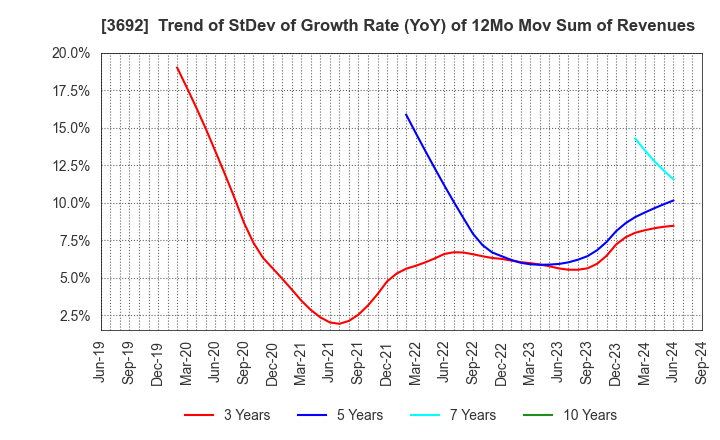 3692 FFRI Security, Inc.: Trend of StDev of Growth Rate (YoY) of 12Mo Mov Sum of Revenues