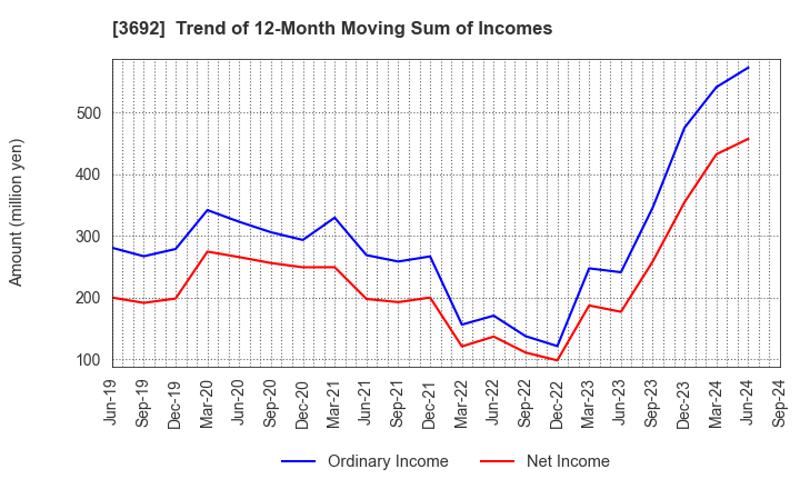 3692 FFRI Security, Inc.: Trend of 12-Month Moving Sum of Incomes