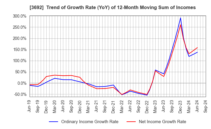 3692 FFRI Security, Inc.: Trend of Growth Rate (YoY) of 12-Month Moving Sum of Incomes